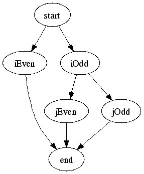 Control Flow Graph